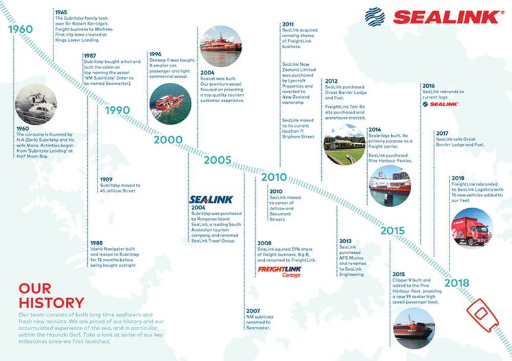 SeaLink History Timeline