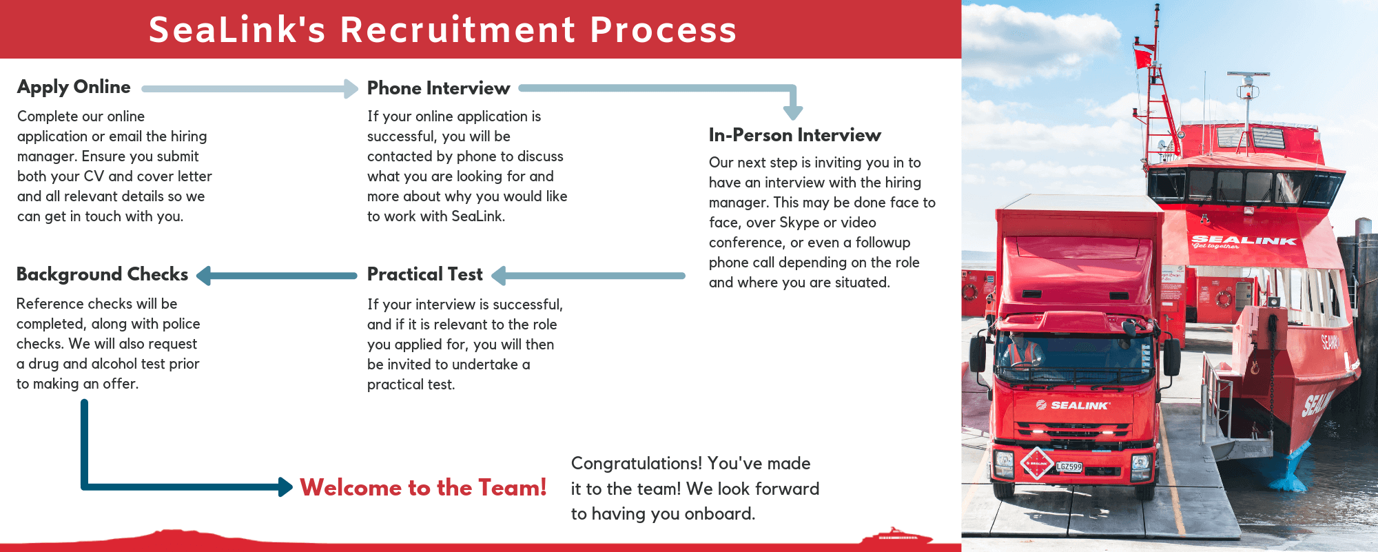 recruitment process
